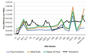 Cocodona 250 Pacing Graph with Elevation