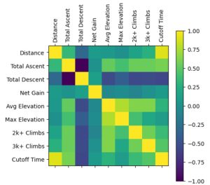 Western States 100 qualification race - race factors correlation map