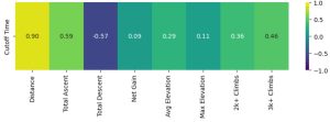 Western States 100 qualification race - race factors - cutoff time correlation