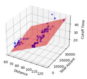 Western States 100 qualification race - Distance vs total ascent vs cutoff time regression - zoomed