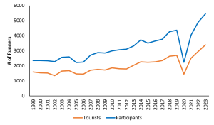 Sierre-Zinal - Tourists vs Total Participants
