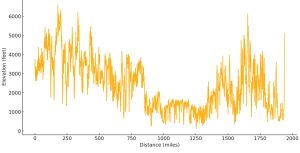 Appalachian Trail - Elevation Chart