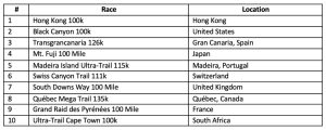 2024 World Trail Majors - table of races