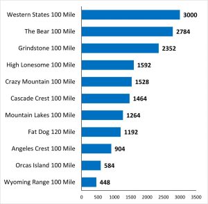 Running the numbers - Trail work bar chart