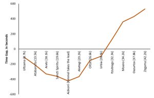 Zegama Chart 4 - Yngvild Kaspersen's time gaps