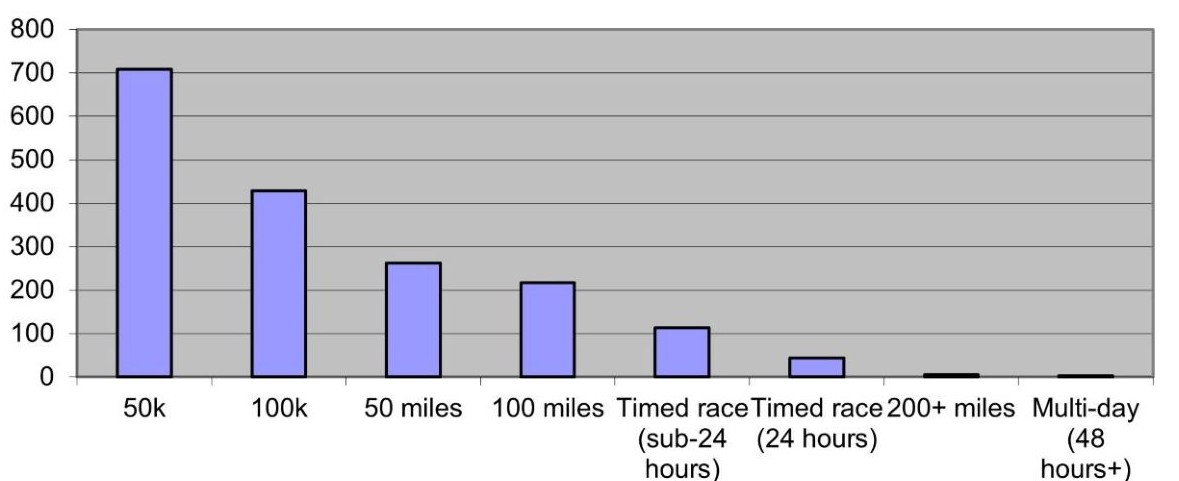 Running the Numbers - Event breakdown bar chart