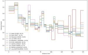 UTMB Pacing strategy - 2024 UTMB top 10 women intensity factors and performance drops