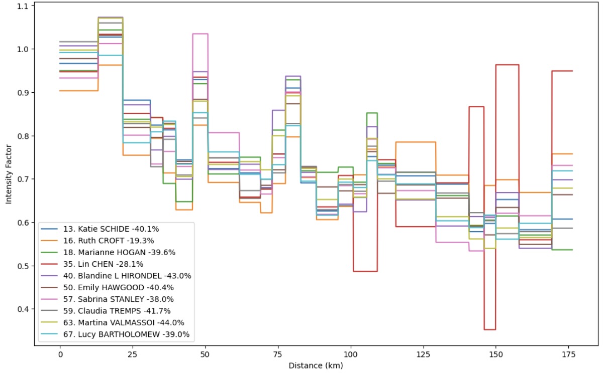 UTMB Pacing strategy - 2024 UTMB top 10 women intensity factors and performance drops