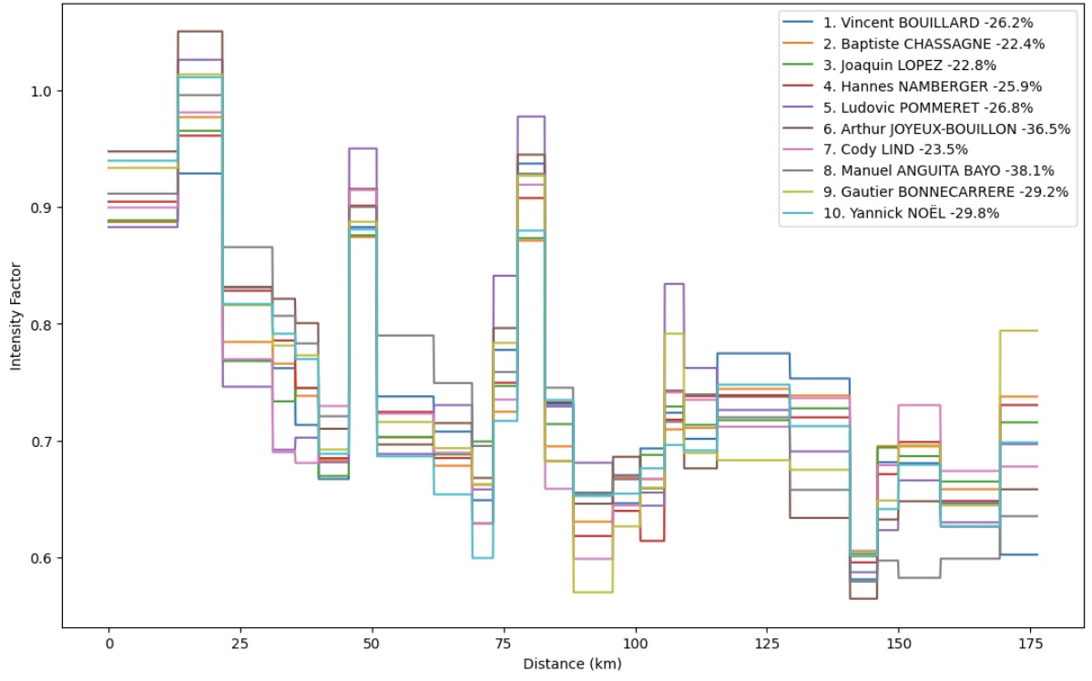 UTMB Pacing strategy - 2024 UTMB top 10 men intensity factors and performance drops
