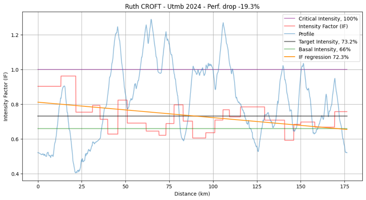 UTMB Pacing strategy - 2024 UTMB - Ruth Croft