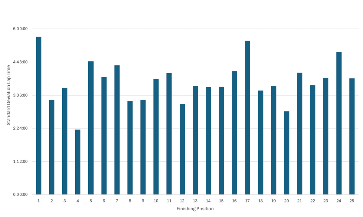 2025 Big Dog's Backyard Ultra - Std Dev Lap Time
