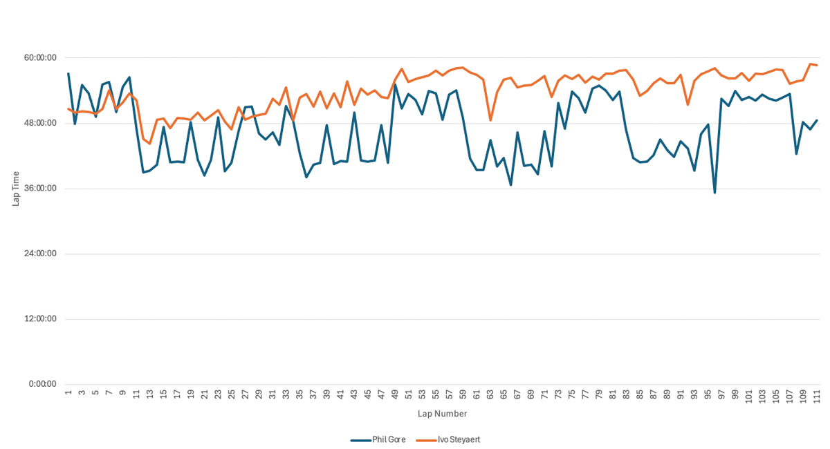2025 Big Dog's Backyard Ultra - top 2 lap times