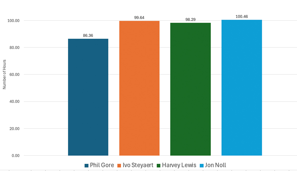 2025 Big Dog's Backyard Ultra - total time