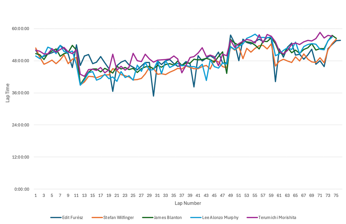 2025 Big Dog's Backyard Ultra - top 20-25 times