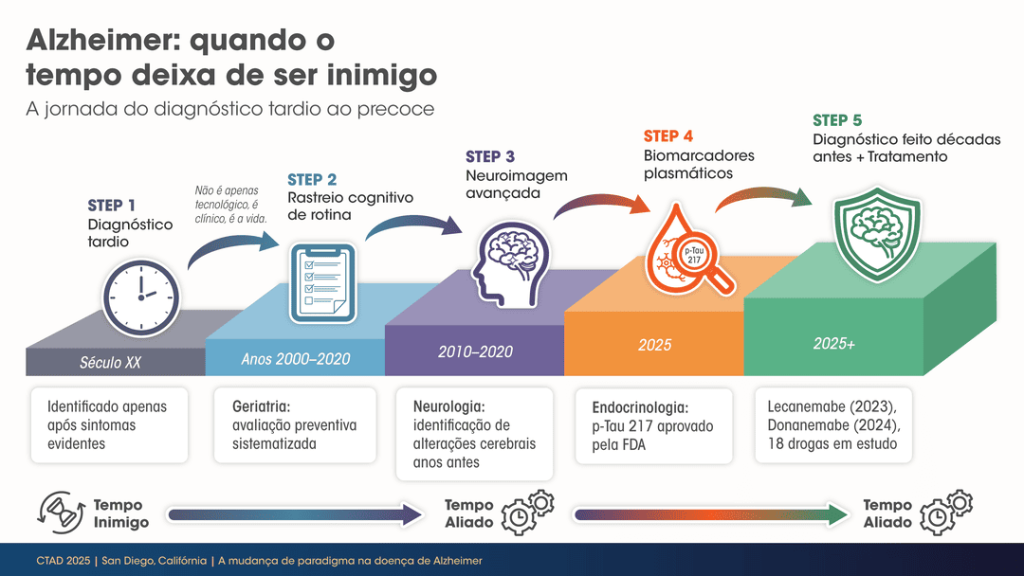 Imagem - Um novo momento diante do Alzheimer