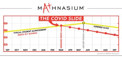 The COVID slide graph