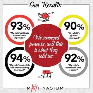 a graphic sharing the results of a parent survey by Mathnasium