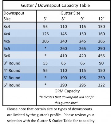 Gutter and Downspout Capacity Table
