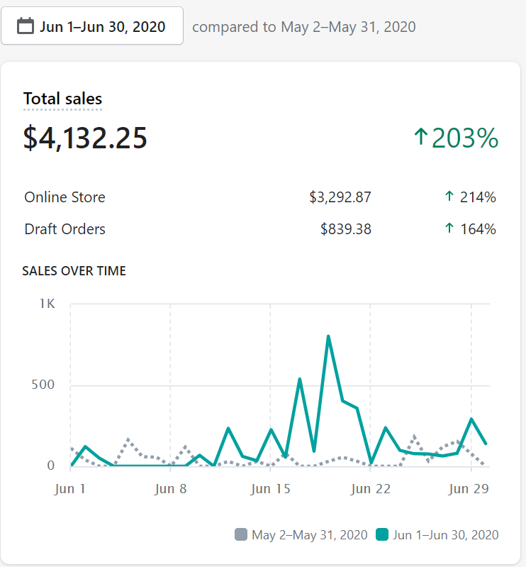 How My Luxury Candles Business Reached 12K/Month In Sales Starter