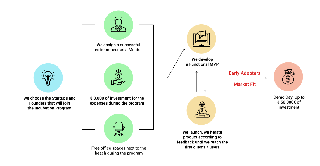 How We Started A 100k Month Startup Incubator And Investment Fund