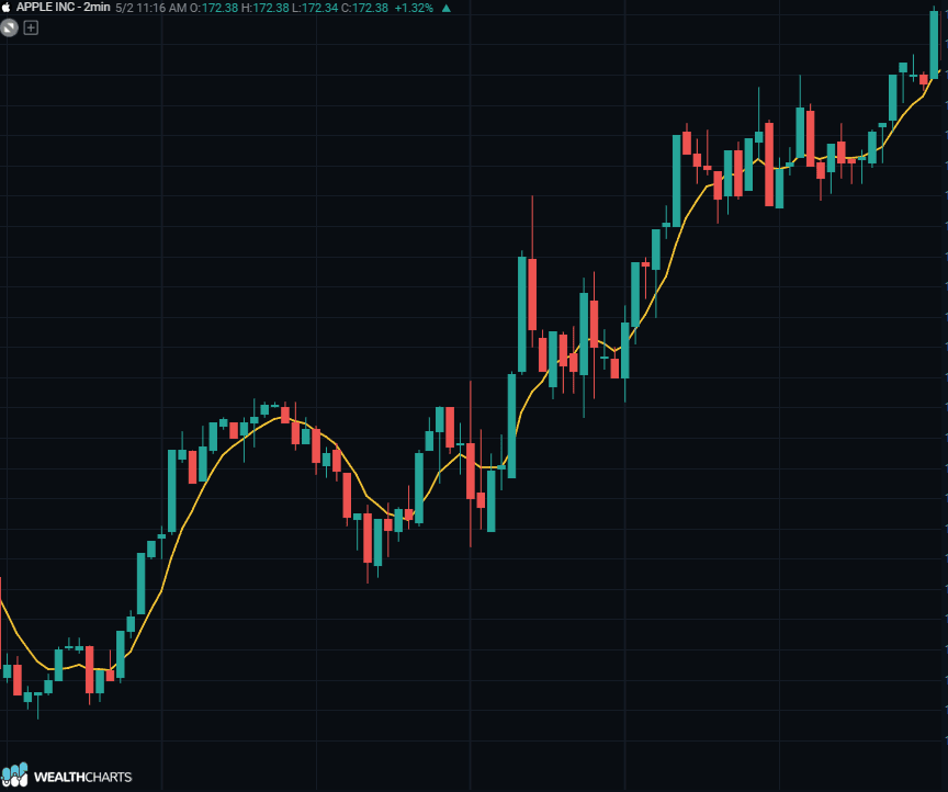WMA indicator.png