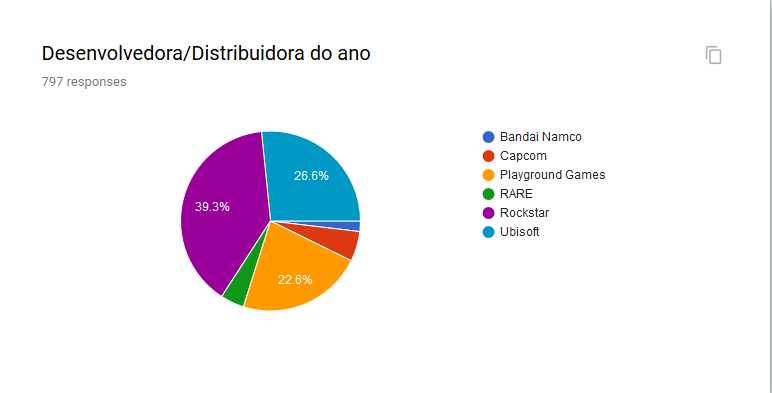 Desenvolvedora/Publicadora do ano