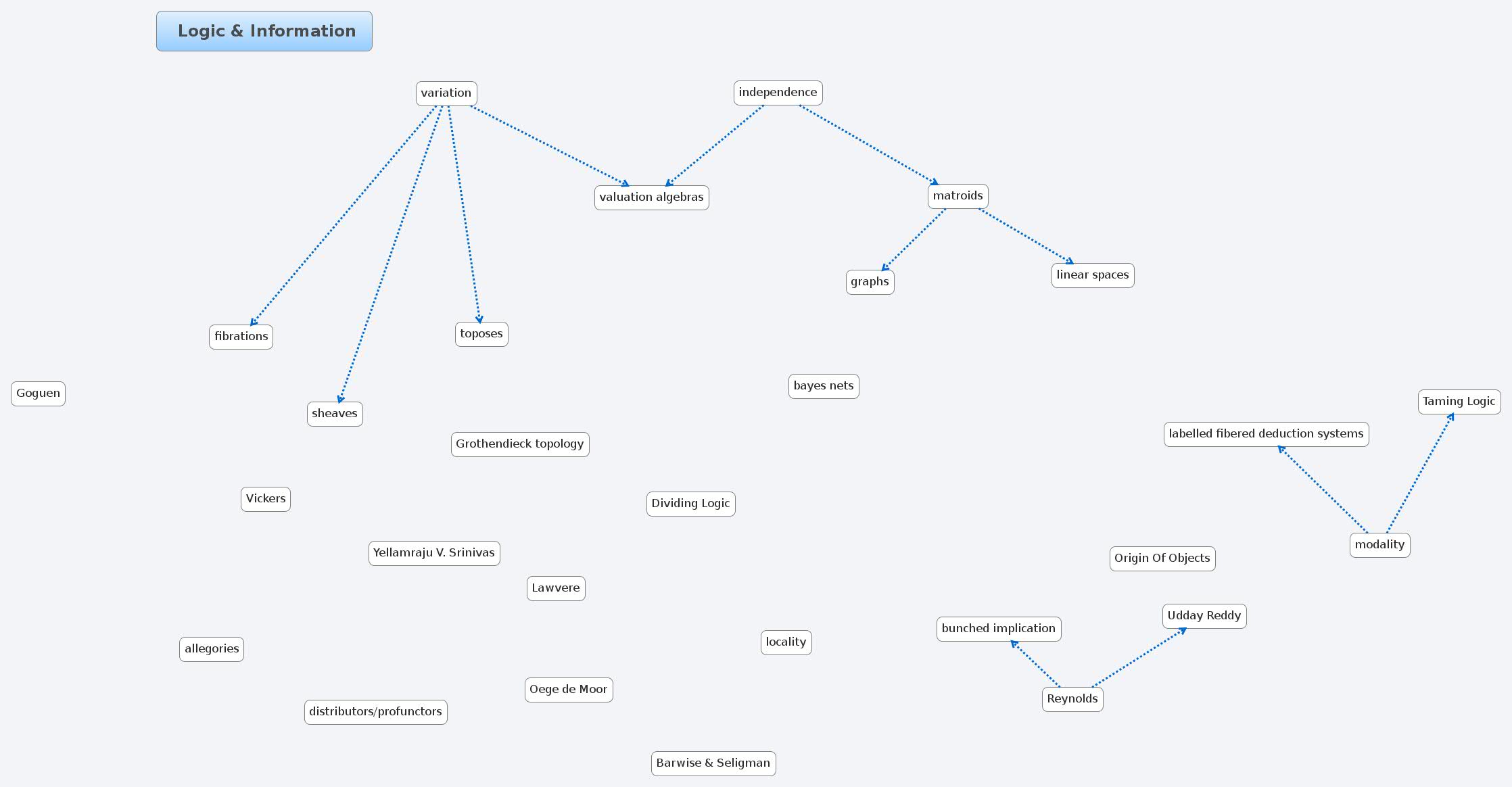 Logic & Information - XMind - Mind Mapping Software