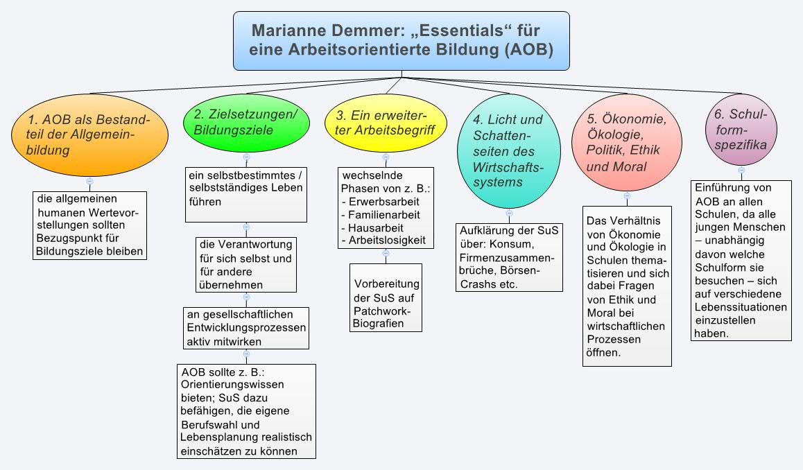 Didaktische Analyse Nach Klafki Didaktische Analyse (Klafki) - XMind - Mind Mapping Software
