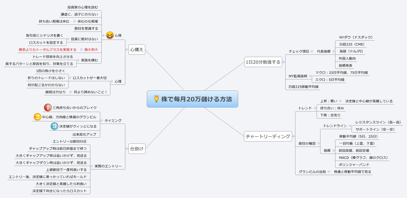 株で毎月万儲ける方法 Xmind Mind Mapping Software