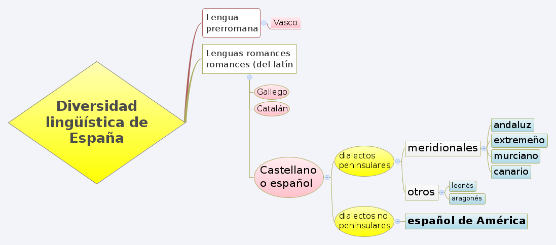 Diversidad lingüística de España - XMind - Mind Mapping Software