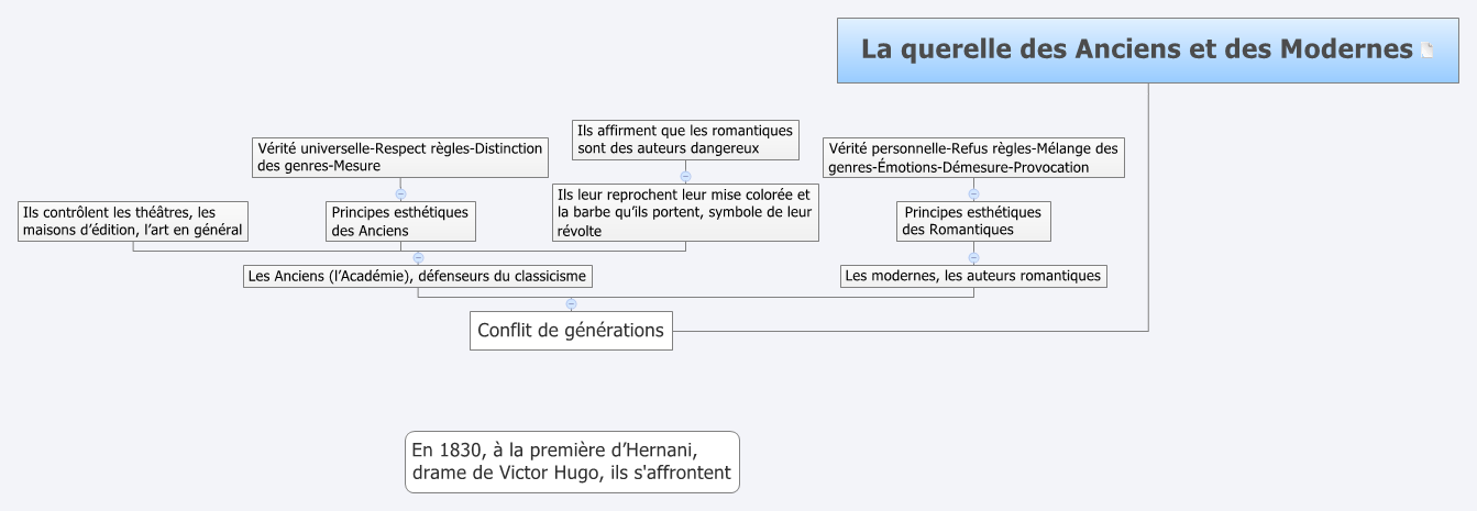 Querelle Anciens Et Modernes La querelle des Anciens et des Modernes - XMind - Mind Mapping Software