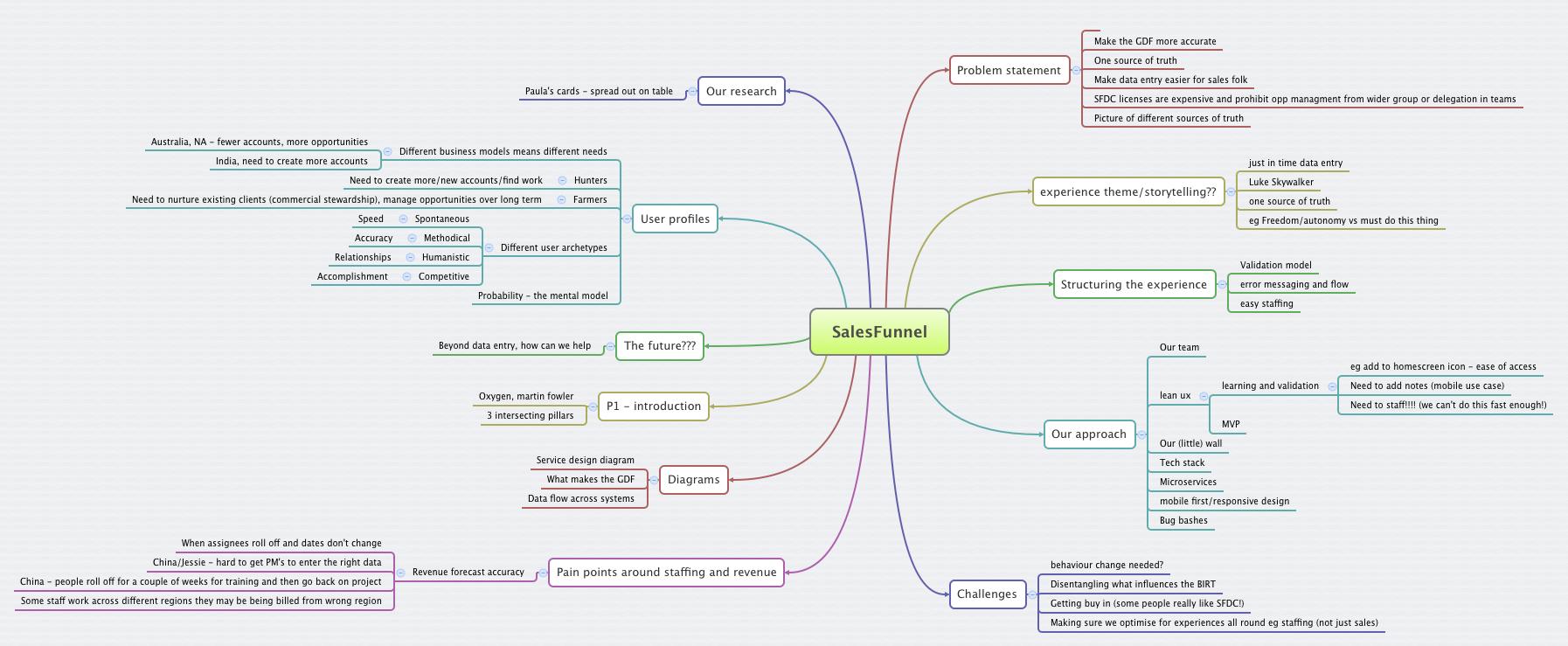 SalesFunnel Sammcleod Xmind