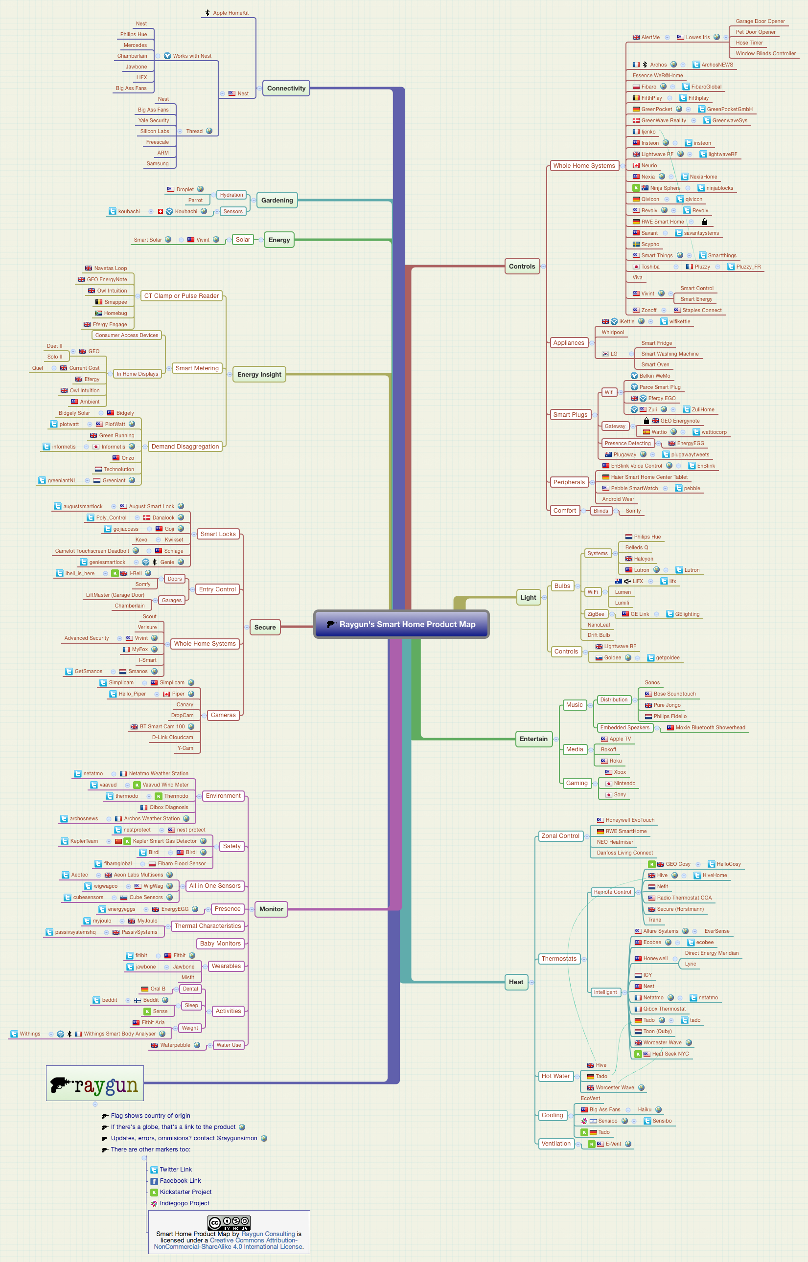 Raygun's Smart Home Product Map - XMind - Mind Mapping Software