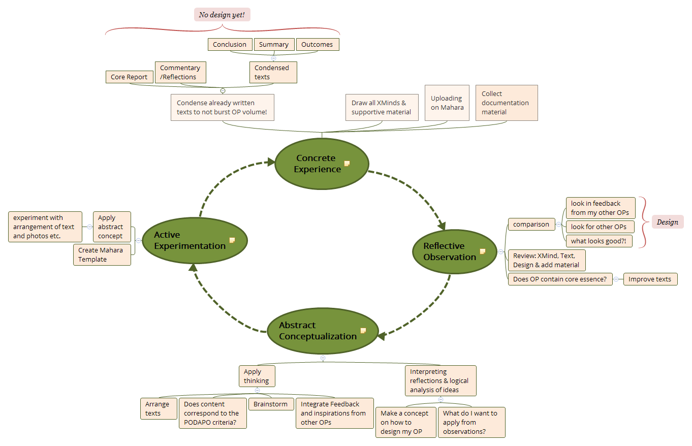 Concrete Experience XMind Mind Mapping Software