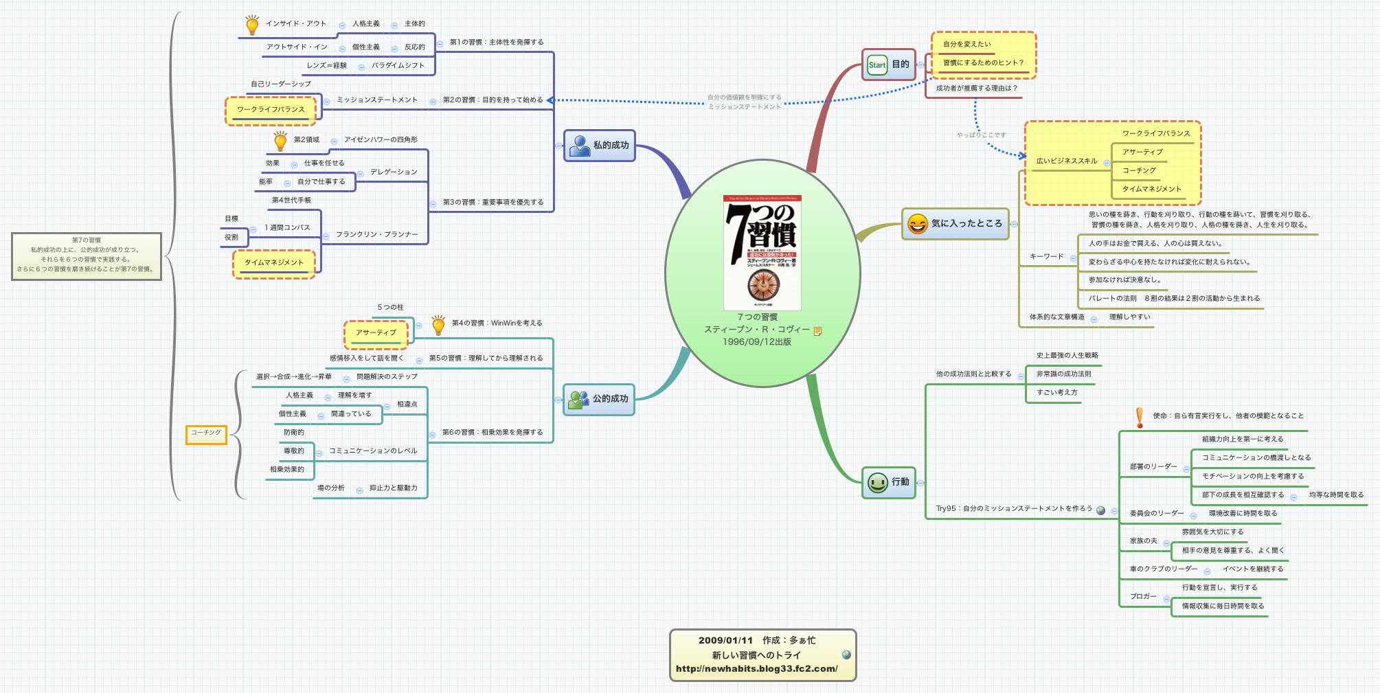 ７つの習慣 スティーブン ｒ コヴィー 1996 09 12出版 Xmind Mind Mapping Software