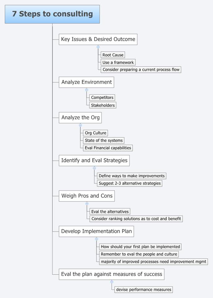 7 Steps to consulting | sddaniel - Xmind