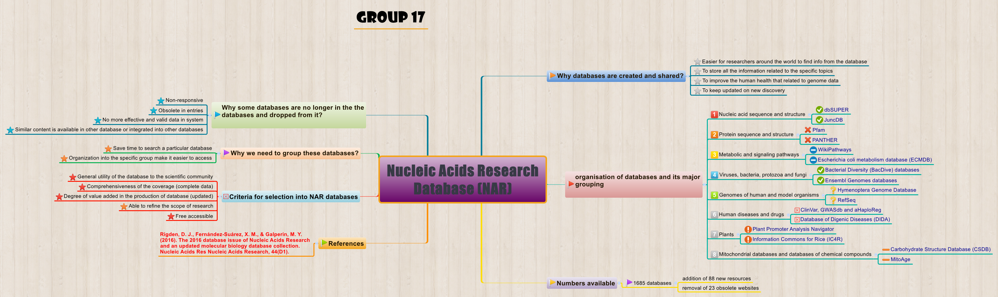 Nucleic Acids Research Database (NAR) XMind Mind Mapping Software