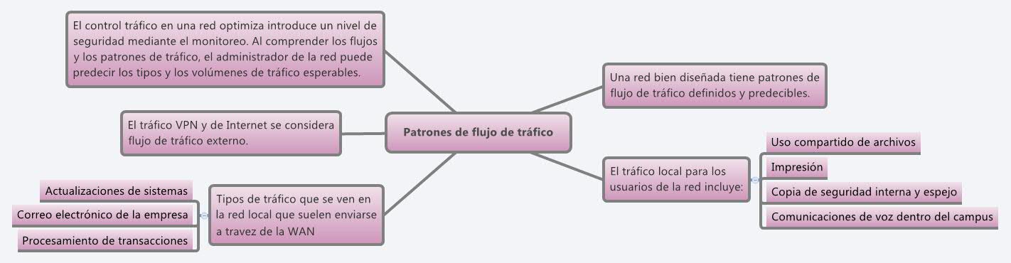 Patrones de flujo de tráfico - Xmind - Mind Mapping Software
