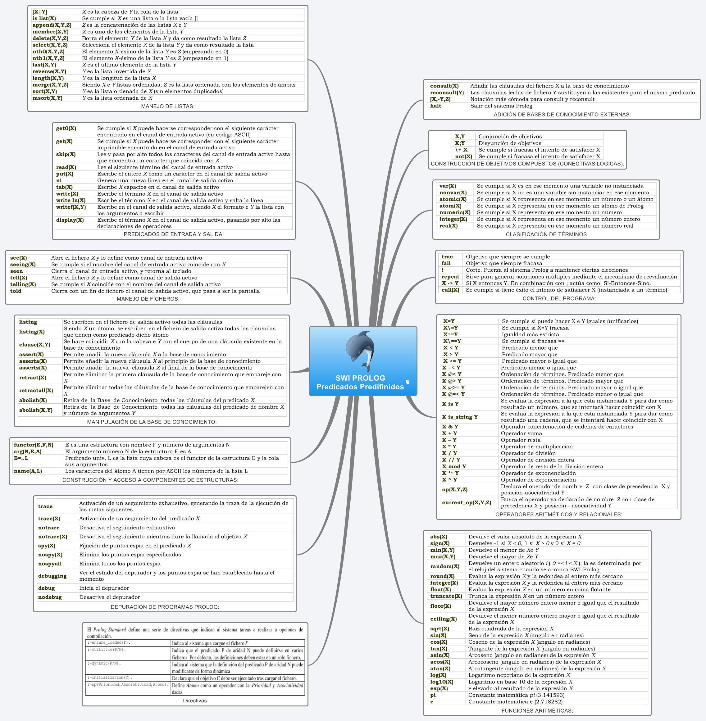 SWI PROLOG Predicados Predifinidos XMind Mind Mapping Software