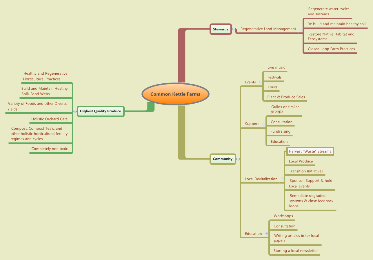 Common Kettle Farms XMind Mind Mapping Software