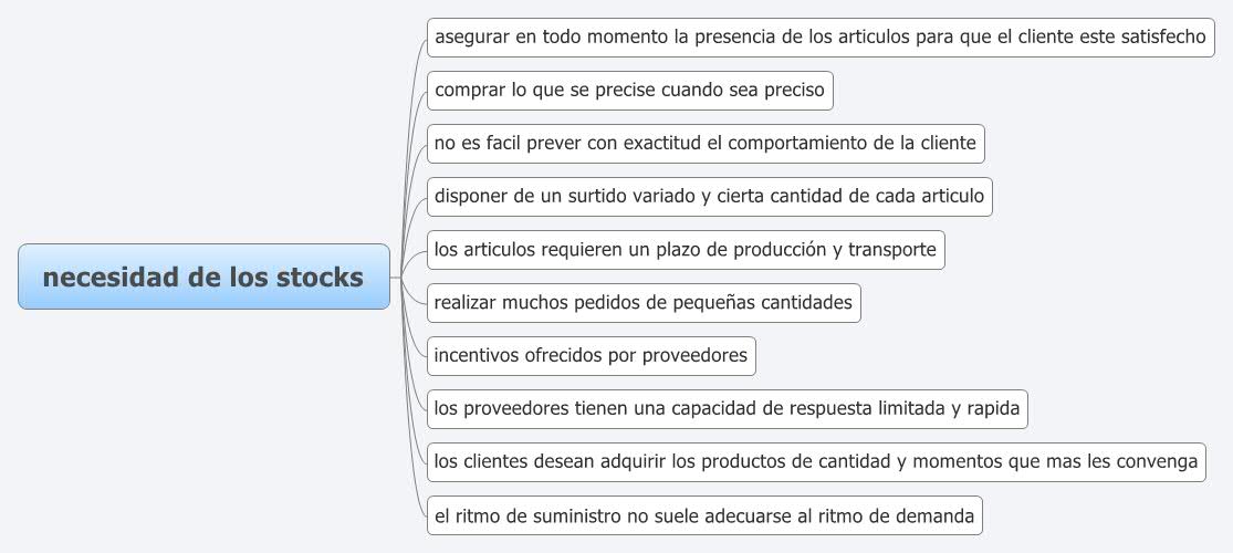 Necesidad De Los Stocks XMind Mind Mapping Software