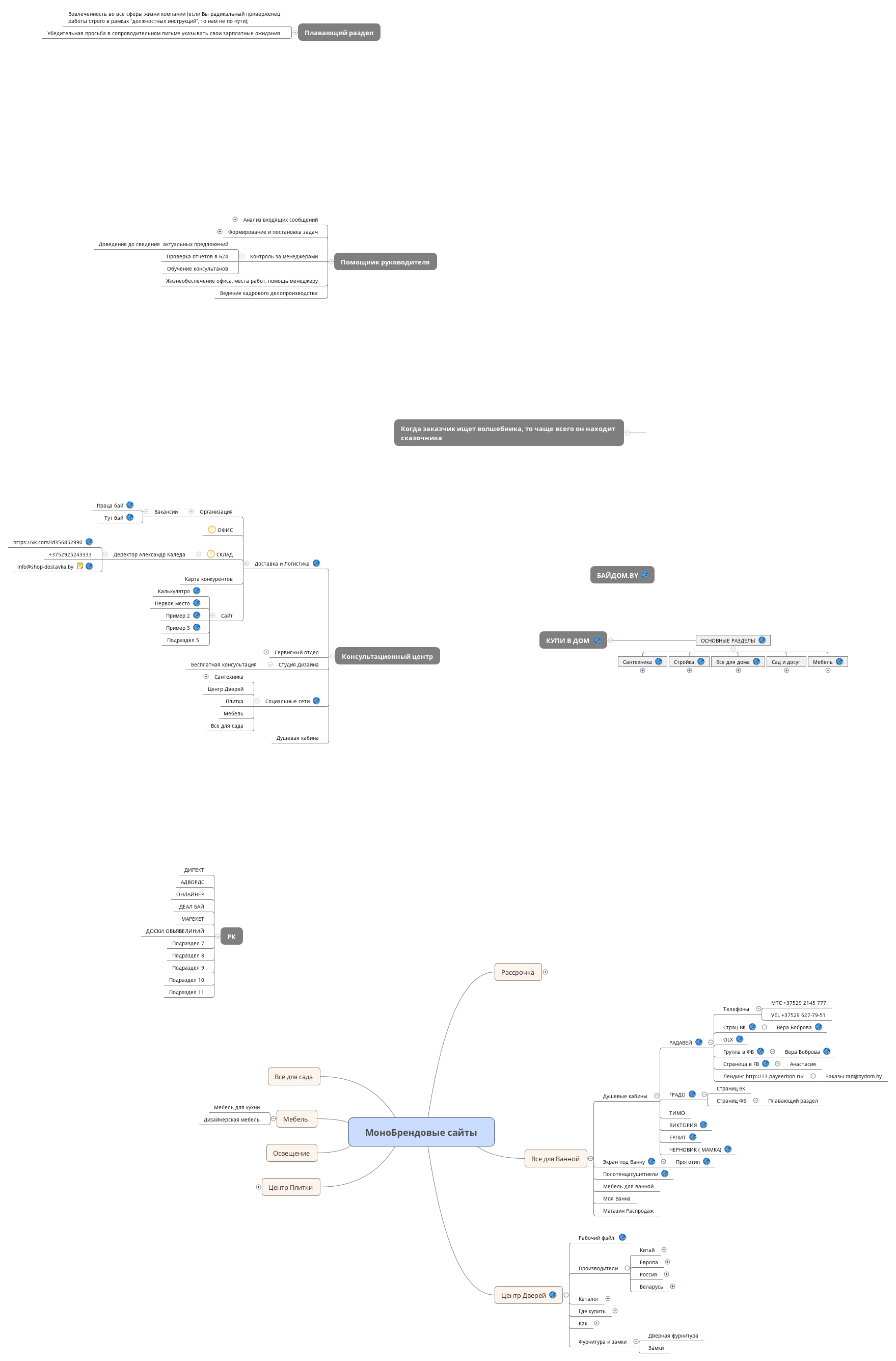МоноБрендовые сайты | Anastasia-1984 - Xmind