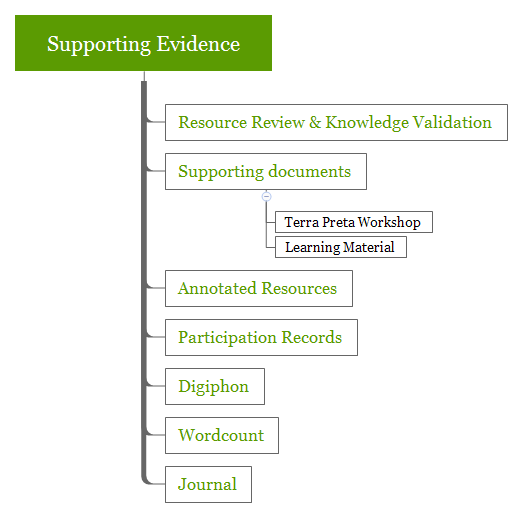 Supporting Evidence | Carolina-Therese - Xmind
