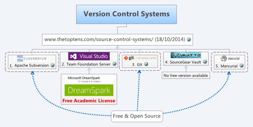 Version Control Systems - Xmind - Mind Mapping Software