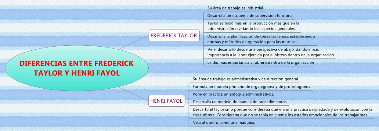 DIFERENCIAS ENTRE FREDERICK TAYLOR Y HENRI FAYOL | RUBENDARIO - Xmind