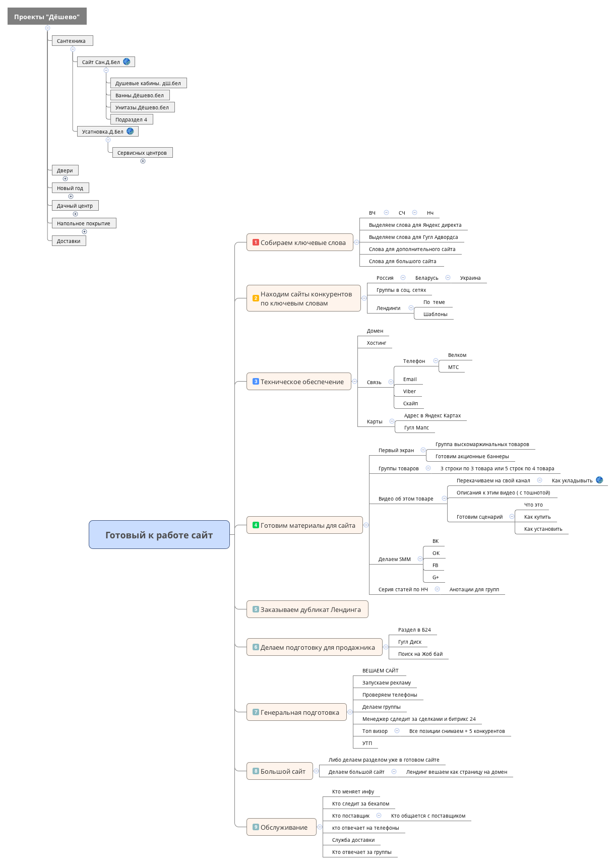 Готовый к работе сайт | ALIAKSANDR NEKRASHEVICH - Xmind