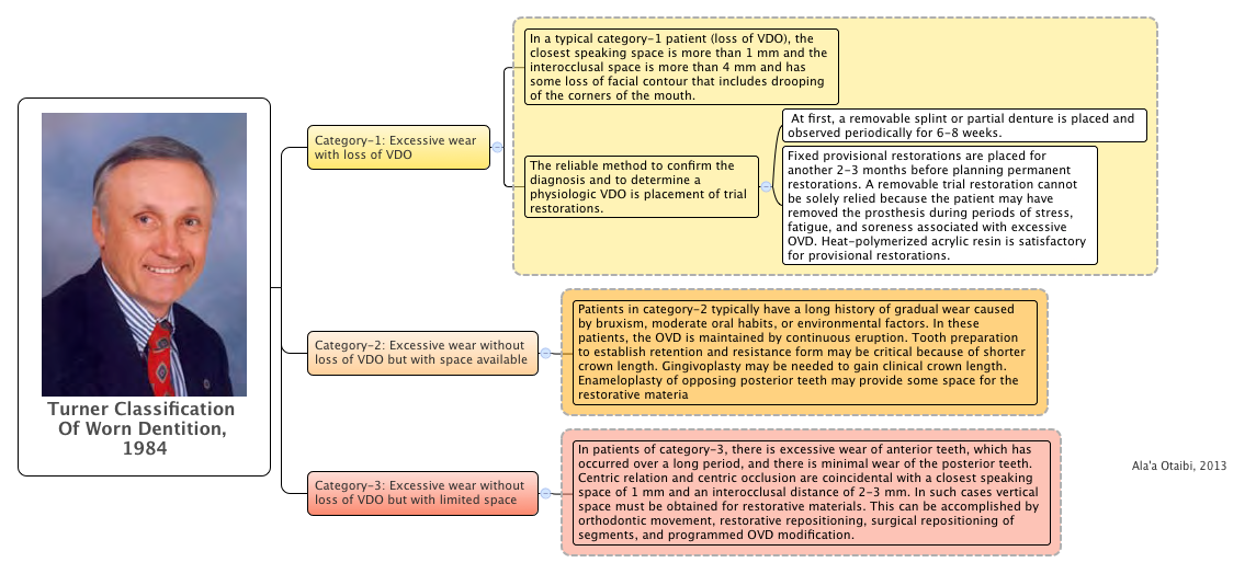 Turner Classification Of Worn Dentition, 1984 Ala'a Otaibi Xmind