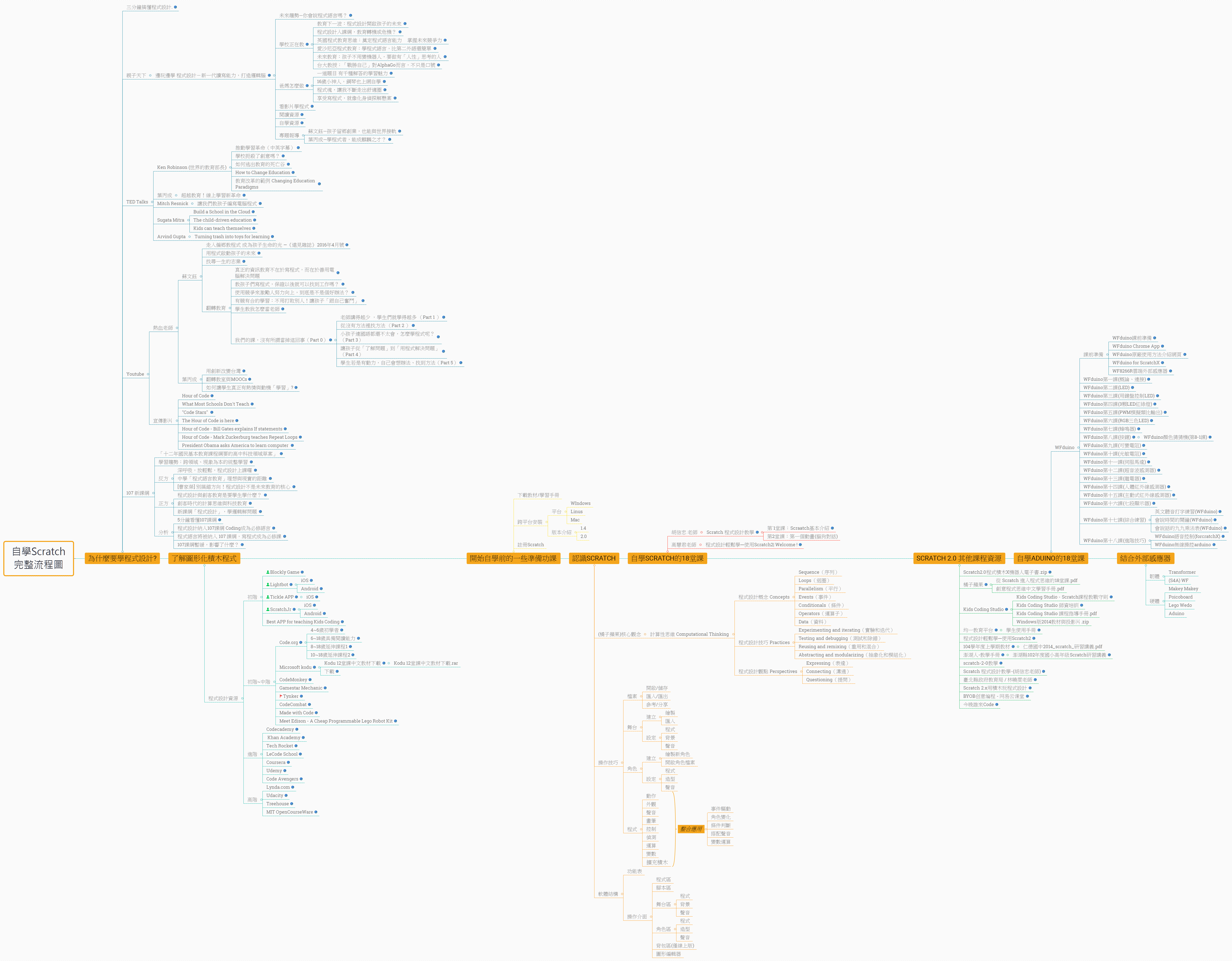 自學 Scratch 完整流程圖 Xmind Mind Mapping App