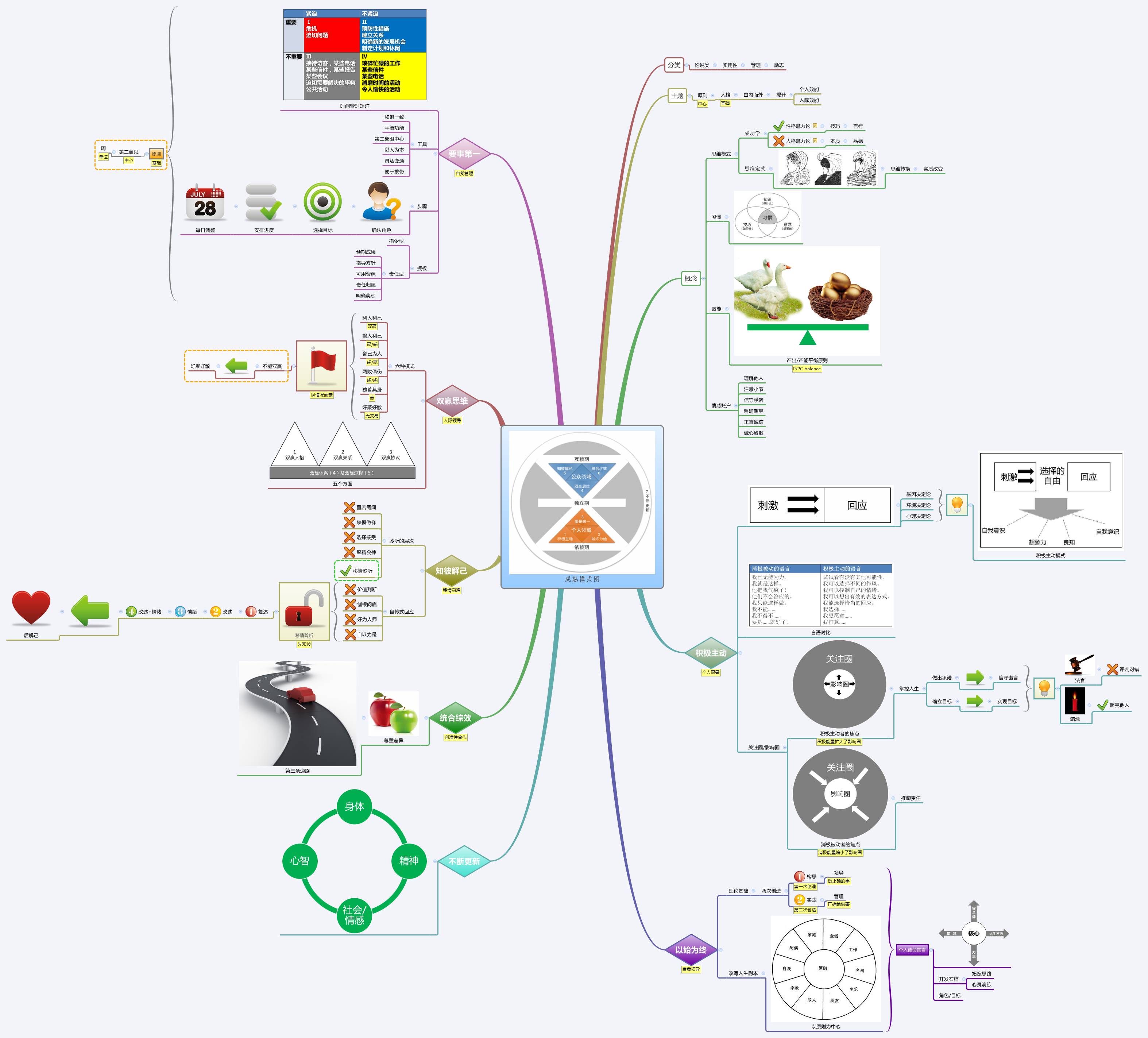 成熟模式图 Xmind Mind Mapping Software