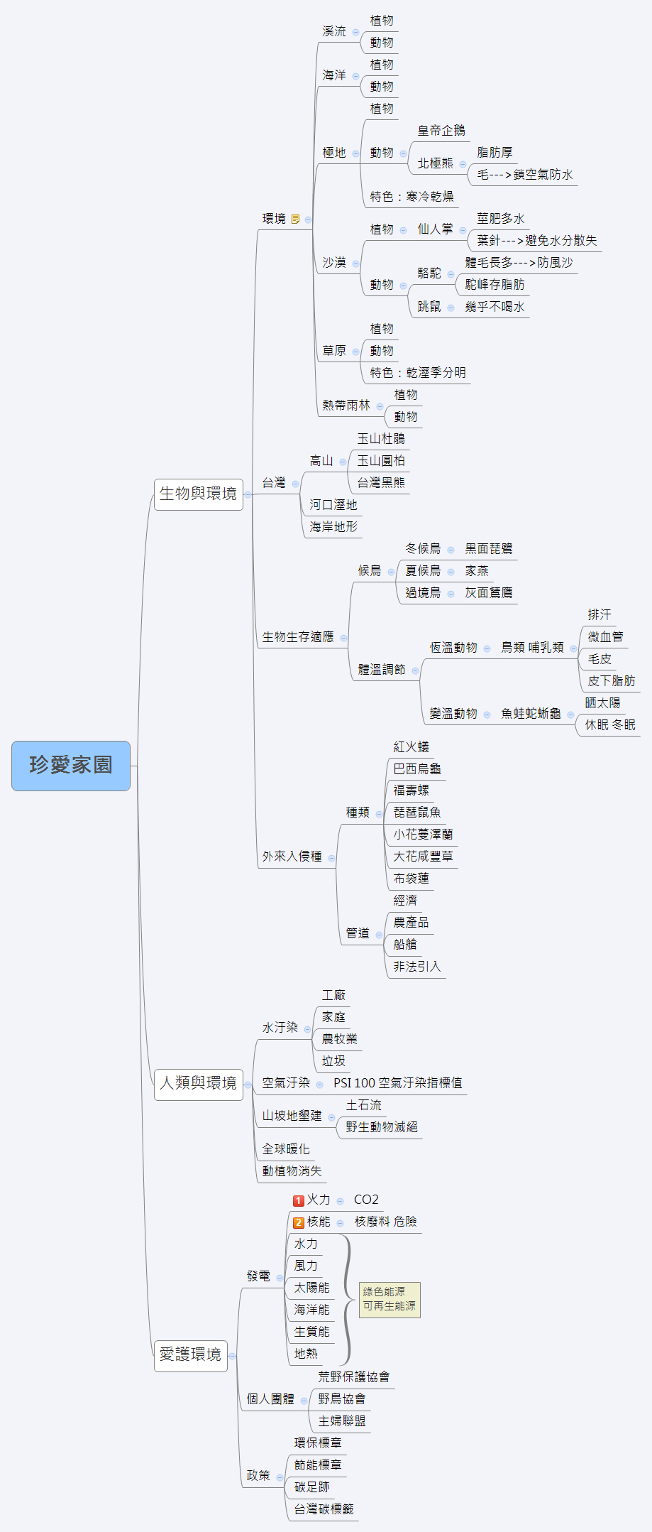 珍愛家園 Xmind Mind Mapping Software